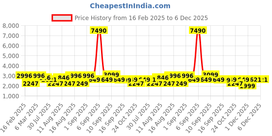 myntra.com LULU & SKY Polka Dot Print Puff Sleeve A-Line Dress lulu & sky Price History Graph from 16 Feb 2025 to 6 Dec 2025