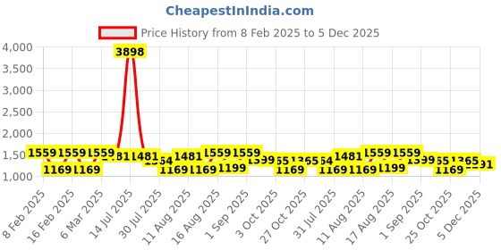 myntra.com LULU & SKY Polka Dot Print Puff Sleeve Fit & Flare Dress lulu & sky Price History Graph from 8 Feb 2025 to 5 Dec 2025