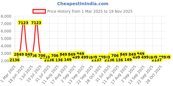 myntra.com LULU & SKY Polka Dot Print Puff Sleeve Ruffled Denim Midi Dress lulu & sky Price History Graph from 1 Mar 2025 to 19 Nov 2025
