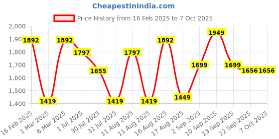 myntra.com LULU & SKY Polka Dot Print Puff Sleeve Top lulu & sky Price History Graph from 16 Feb 2025 to 4 Oct 2025