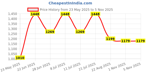 myntra.com LULU & SKY Polka Dot Print Sheath Mini Dress lulu & sky Price History Graph from 23 May 2025 to 5 Nov 2025
