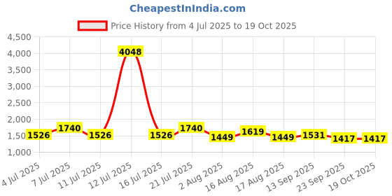 myntra.com LULU & SKY Polka Dot Print Sheath Mini Dress lulu & sky Price History Graph from 4 Jul 2025 to 18 Oct 2025