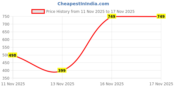 myntra.com LULU & SKY Polka Dot Print Styled Back Crop Top lulu & sky Price History Graph from 11 Nov 2025 to 17 Nov 2025