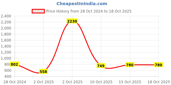 myntra.com LULU & SKY Polka Dot Print Top lulu & sky Price History Graph from 28 Oct 2024 to 17 Oct 2025