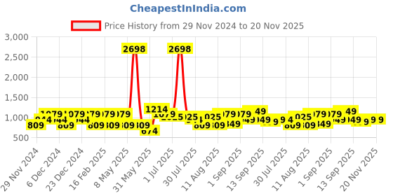 myntra.com LULU & SKY Polka Dot Print Top lulu & sky Price History Graph from 29 Nov 2024 to 19 Nov 2025