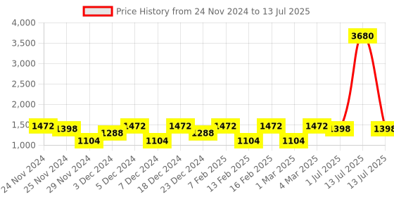 myntra.com LULU & SKY Polka Dot Print Top lulu & sky Price History Graph from 24 Nov 2024 to 13 Jul 2025