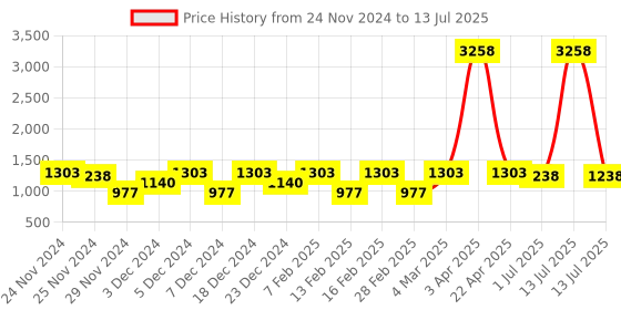 myntra.com LULU & SKY Polka Dot Print Top lulu & sky Price History Graph from 24 Nov 2024 to 13 Jul 2025