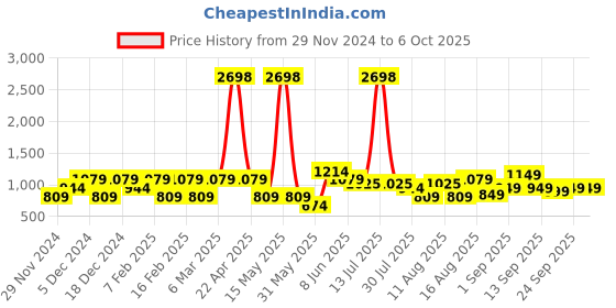 myntra.com LULU & SKY Polka Dot Print Top lulu & sky Price History Graph from 29 Nov 2024 to 6 Oct 2025