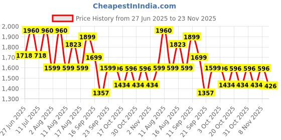 myntra.com LULU & SKY Polka Dot Printed Halter Neck Swim Set lulu & sky Price History Graph from 27 Jun 2025 to 23 Nov 2025