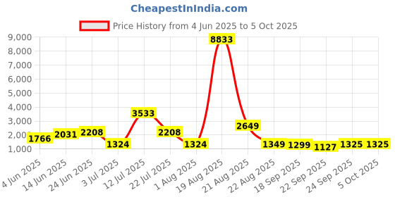 myntra.com LULU & SKY Polka Dot Printed Notched Lapel Single Breasted Blazer lulu & sky Price History Graph from 4 Jun 2025 to 4 Oct 2025