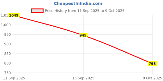 myntra.com LULU & SKY Polka Dot Printed Off-Shoulder Extended Sleeves Bardot Top lulu & sky Price History Graph from 11 Sep 2025 to 9 Oct 2025