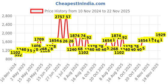 myntra.com LULU & SKY Polka Dot Printed Off-Shoulder Puff Sleeves Midi Sheath Dress lulu & sky Price History Graph from 10 Nov 2024 to 21 Nov 2025