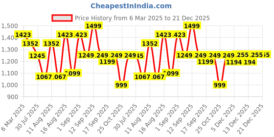 myntra.com LULU & SKY Polka Dot Printed Pure Cotton Fit & Flare Dresses lulu & sky Price History Graph from 6 Mar 2025 to 21 Dec 2025