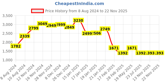 myntra.com LULU & SKY Polka Dot Printed Sleeveless Gathered Fit & Flare Dress lulu & sky Price History Graph from 8 Aug 2024 to 21 Nov 2025