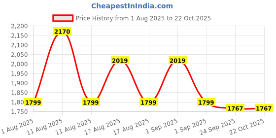 myntra.com LULU & SKY Polka-Dot Printed Strapless Sleeveless Top With Skirt Co-Ords lulu & sky Price History Graph from 1 Aug 2025 to 22 Oct 2025