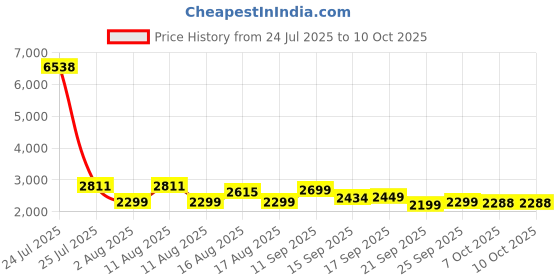 myntra.com LULU & SKY Polka Dot Printed Swimdress With Attached Shorts lulu & sky Price History Graph from 24 Jul 2025 to 9 Oct 2025