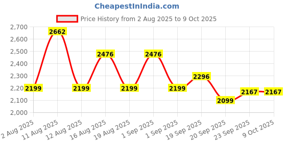 myntra.com LULU & SKY Polka Dot Printed Top & Skirts Co-Ord Set lulu & sky Price History Graph from 2 Aug 2025 to 8 Oct 2025