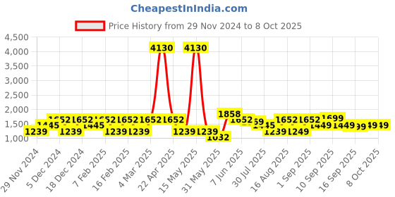 myntra.com LULU & SKY Polka Dot Slit Sleeve Top lulu & sky Price History Graph from 29 Nov 2024 to 8 Oct 2025