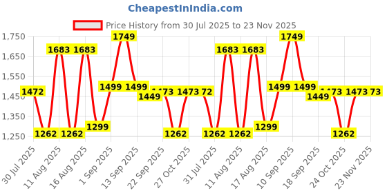 myntra.com LULU & SKY Polka Dot Striped A-Line Midi Dress lulu & sky Price History Graph from 30 Jul 2025 to 23 Nov 2025