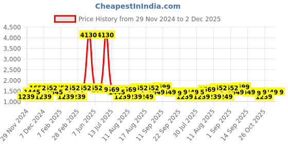 myntra.com LULU & SKY Polka Dot Top lulu & sky Price History Graph from 29 Nov 2024 to 1 Dec 2025