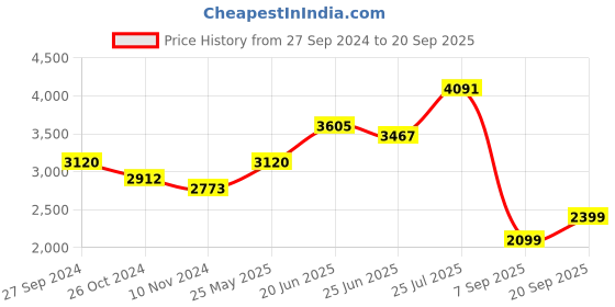 myntra.com LULU & SKY Polka Dots Printed A-Line Mini Dress lulu & sky Price History Graph from 27 Sep 2024 to 20 Sep 2025