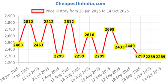myntra.com LULU & SKY Polka-Dots Printed Balloon Flared Mini Skirt lulu & sky Price History Graph from 28 Jun 2025 to 13 Oct 2025