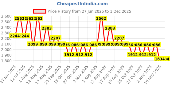 myntra.com LULU & SKY Polka Dots Printed Balloon Mini Skirt lulu & sky Price History Graph from 27 Jun 2025 to 30 Nov 2025