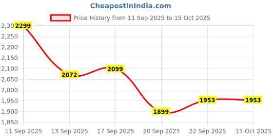 myntra.com LULU & SKY Polka Dots Printed Crop-Top With Skinny-Fit Leggings Co-Ords lulu & sky Price History Graph from 11 Sep 2025 to 15 Oct 2025