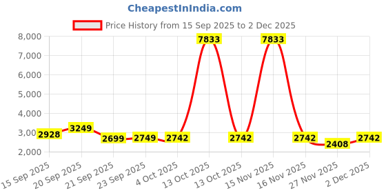 myntra.com LULU & SKY Polka Dots Printed Halter Neck Crop-Top With Maxi Skirt Co-Ords lulu & sky Price History Graph from 15 Sep 2025 to 1 Dec 2025