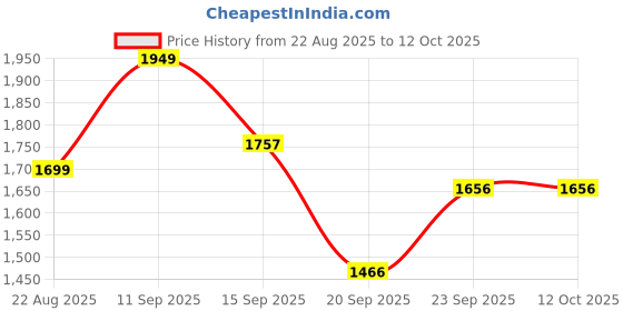 myntra.com LULU & SKY Polka Dots Printed Mid-Rise A-Line Asymmetric Mini Skirt lulu & sky Price History Graph from 22 Aug 2025 to 12 Oct 2025