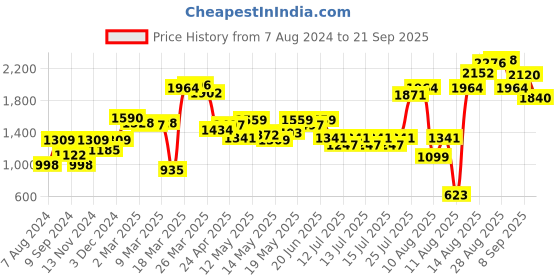 myntra.com LULU & SKY Polka Dots Printed Shoulder Straps A-Line Dress lulu & sky Price History Graph from 7 Aug 2024 to 21 Sep 2025