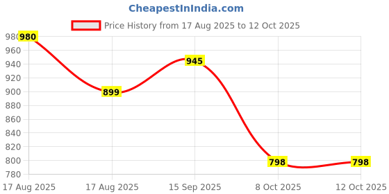 myntra.com LULU & SKY Polka Dots Printed Sleeveless Crop Top lulu & sky Price History Graph from 17 Aug 2025 to 12 Oct 2025