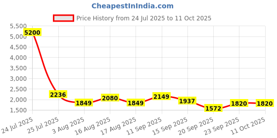 myntra.com LULU & SKY Polka Print Bikini Set lulu & sky Price History Graph from 24 Jul 2025 to 10 Oct 2025