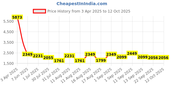 myntra.com LULU & SKY Polka Print Skirt lulu & sky Price History Graph from 3 Apr 2025 to 12 Oct 2025