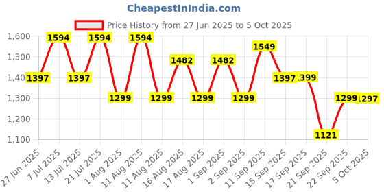 myntra.com LULU & SKY Polka Printed A-Line Midi Skirt lulu & sky Price History Graph from 27 Jun 2025 to 5 Oct 2025