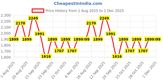 myntra.com LULU & SKY Polka Printed Halter Neck Swim Bikini Set lulu & sky Price History Graph from 1 Aug 2025 to 1 Dec 2025