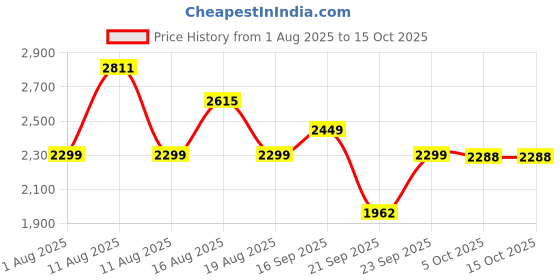 myntra.com LULU & SKY Polka Printed Round Neck Swimdress With Integral Shorts lulu & sky Price History Graph from 1 Aug 2025 to 15 Oct 2025