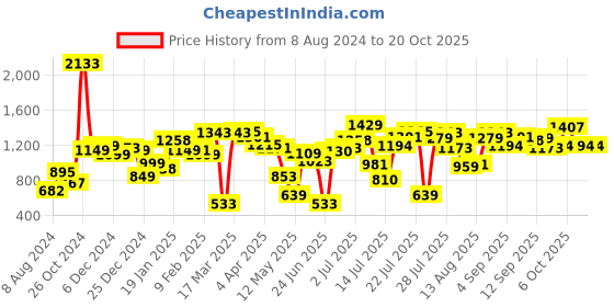 myntra.com LULU & SKY Polo Collar Short Sleeves Tshirt lulu & sky Price History Graph from 8 Aug 2024 to 20 Oct 2025