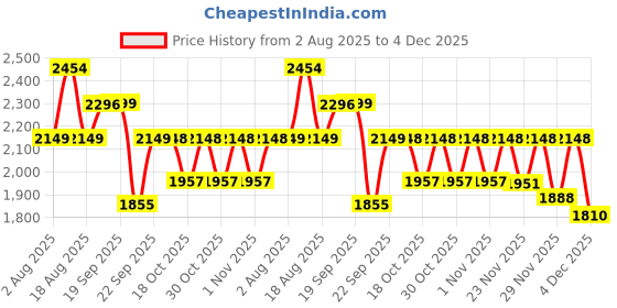 myntra.com LULU & SKY Polo Collar T-shirt lulu & sky Price History Graph from 2 Aug 2025 to 3 Dec 2025