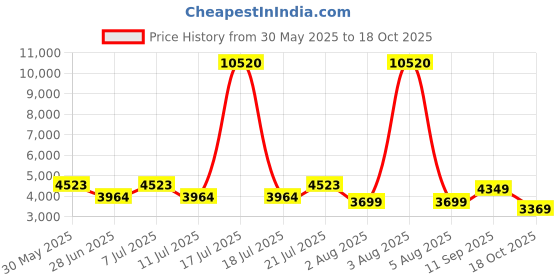 myntra.com LULU & SKY Polo Collar Top With Harem Pants lulu & sky Price History Graph from 30 May 2025 to 18 Oct 2025