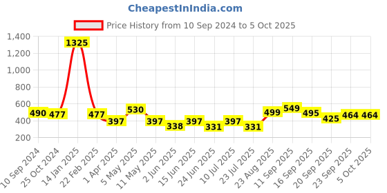 myntra.com LULU & SKY Polyamide Blend Hipster Brief CS45-WHITE lulu & sky Price History Graph from 10 Sep 2024 to 5 Oct 2025