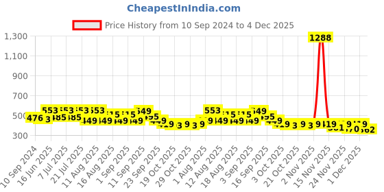 myntra.com LULU & SKY Polyamide Self-design Hipster Brief lulu & sky Price History Graph from 10 Sep 2024 to 4 Dec 2025