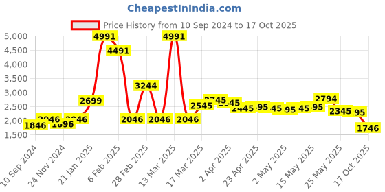 myntra.com LULU & SKY Polyester Tank Top & Shorts Co-Ords Set lulu & sky Price History Graph from 10 Sep 2024 to 17 Oct 2025