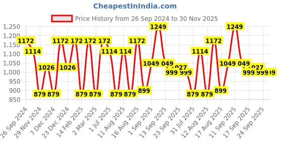 myntra.com LULU & SKY Print A-Line Dress lulu & sky Price History Graph from 26 Sep 2024 to 30 Nov 2025