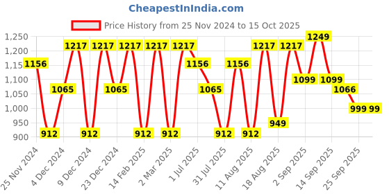 myntra.com LULU & SKY Print A-Line Dress lulu & sky Price History Graph from 25 Nov 2024 to 15 Oct 2025