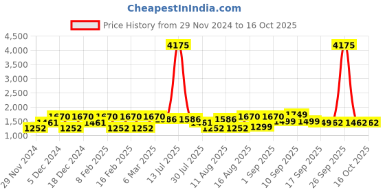 myntra.com LULU & SKY Print A-Line Dress lulu & sky Price History Graph from 29 Nov 2024 to 16 Oct 2025
