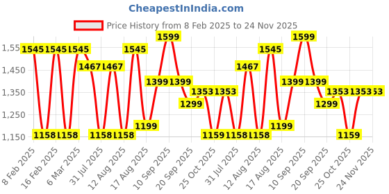 myntra.com LULU & SKY Print A-Line Dress lulu & sky Price History Graph from 8 Feb 2025 to 23 Nov 2025