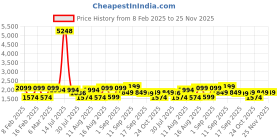 myntra.com LULU & SKY Print A-Line Dress lulu & sky Price History Graph from 8 Feb 2025 to 24 Nov 2025