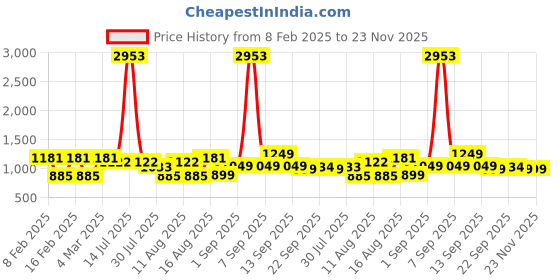 myntra.com LULU & SKY Print A-Line Dress lulu & sky Price History Graph from 8 Feb 2025 to 22 Nov 2025