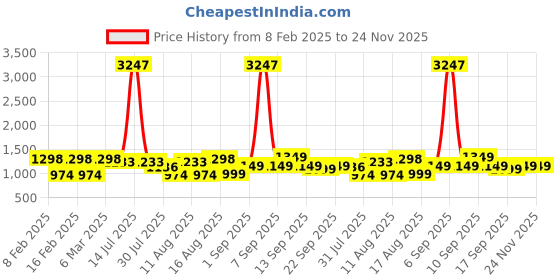 myntra.com LULU & SKY Print A-Line Dress lulu & sky Price History Graph from 8 Feb 2025 to 23 Nov 2025